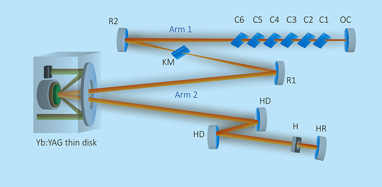 Picture of the News article A new generation of thin-disk oscillators