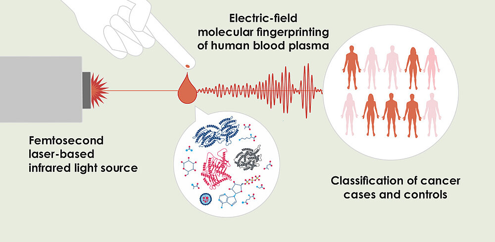 Picture of the News article cancer detection using electric-field molecular fingerprints