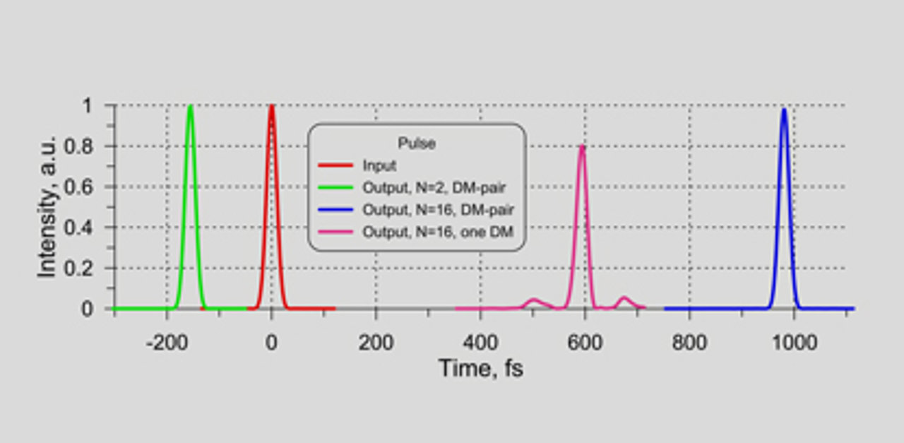 Picture of the News article New complementary pair of dispersive multilayers