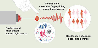 Picture of the News article cancer detection using electric-field molecular fingerprints