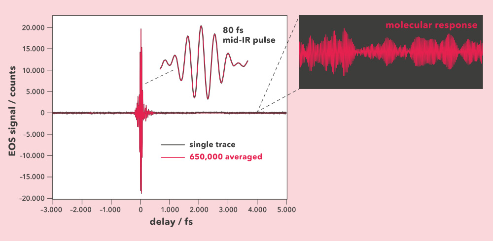 Figure 5: Infrared waveform recorded with ultra-rapid scanning, over an acquisition time of 230 s. Precise calibration of the individual delay axes allows to average 650,000 traces, directly in time domain.